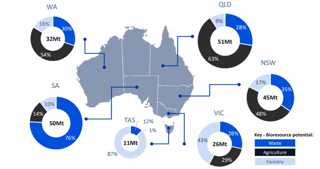 Biomethane feedstock potential by state