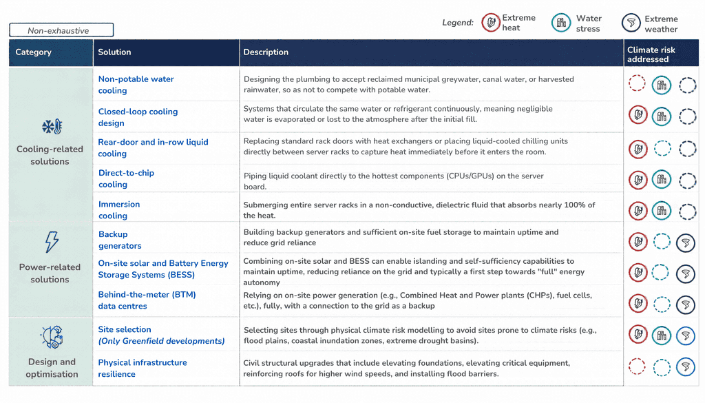 adaptations solutions   data centers climate risks 3 