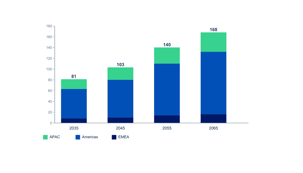 Global annual losses (USD billion) between 2035 and 2065, split by region