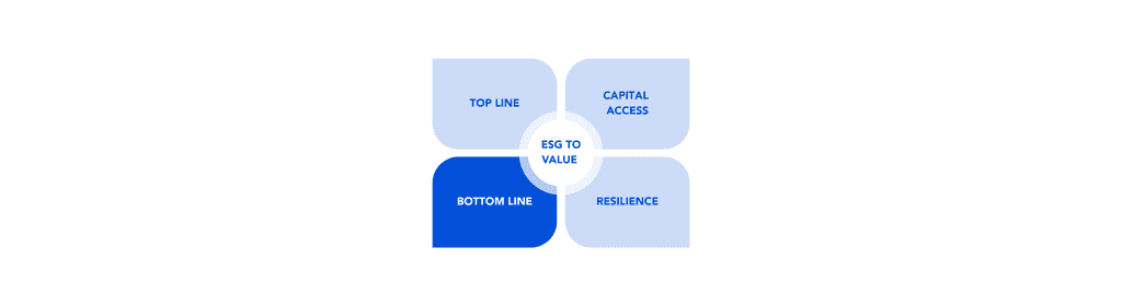 Esg to value - bottom line