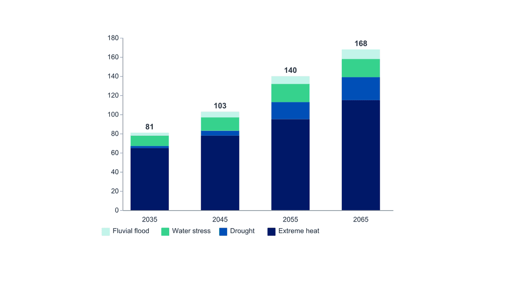 Global annual losses (USD billion) between 2035 and 2065, split by climate risk